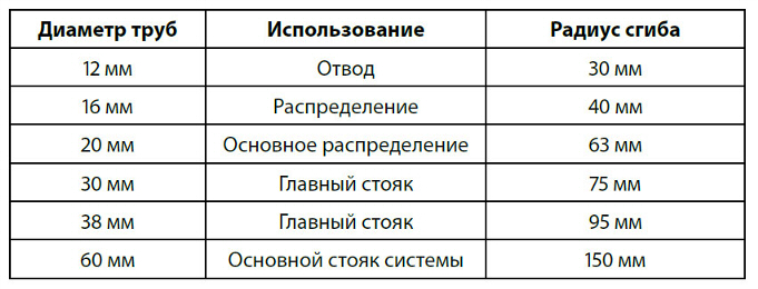 Стандартный размер труб HI-FOG ®