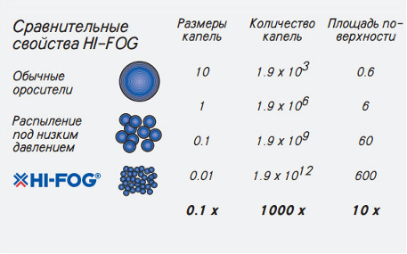 Сравнительные свойства HI-FOG ®